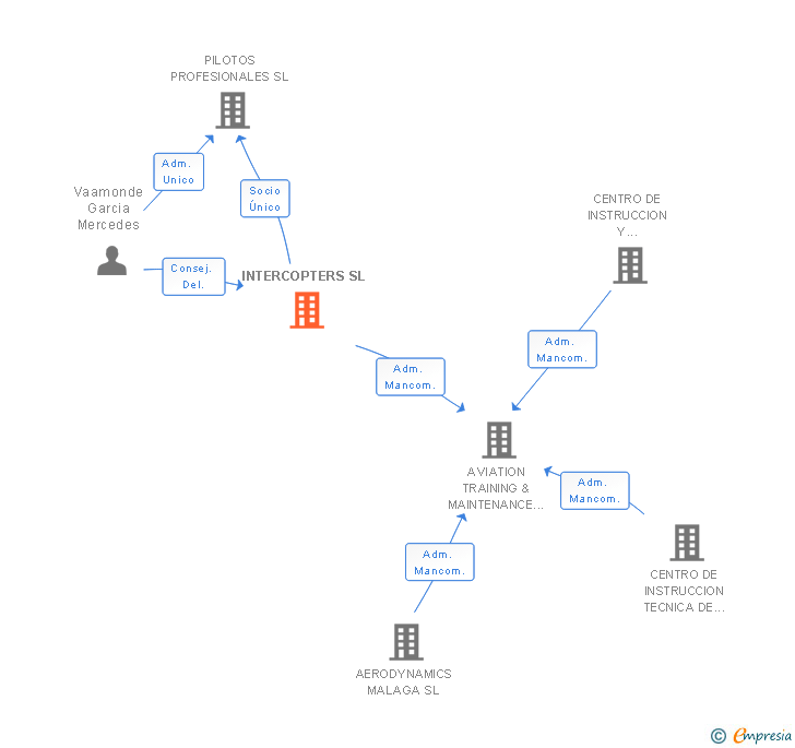 Vinculaciones societarias de INTERCOPTERS SL