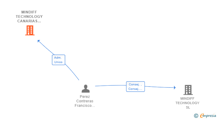 Vinculaciones societarias de MINDIFF TECHNOLOGY CANARIAS SL