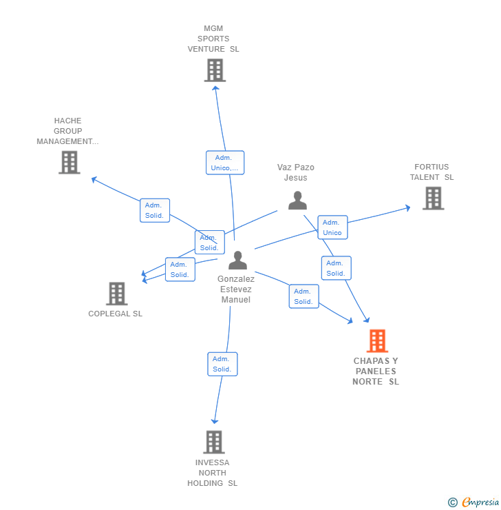 Vinculaciones societarias de CHAPAS Y PANELES NORTE SL