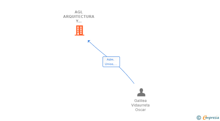 Vinculaciones societarias de AGL ARQUITECTURA Y CONSTRUCCION SL