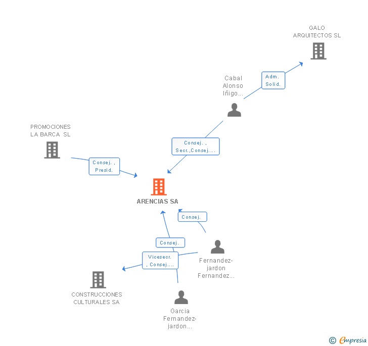 Vinculaciones societarias de ARENCIAS SA