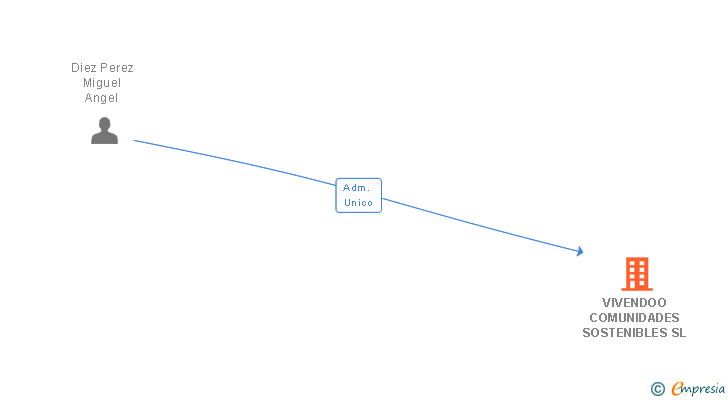 Vinculaciones societarias de VIVENDOO COMUNIDADES SOSTENIBLES SL