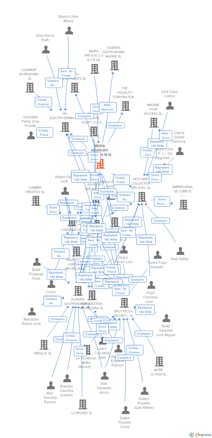Vinculaciones societarias de MIURA ADVISORY SERVICES III SL