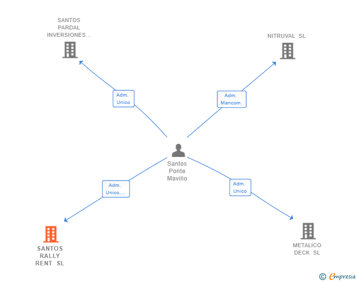 Vinculaciones societarias de SANTOS RALLY RENT SL