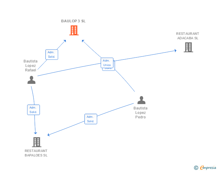 Vinculaciones societarias de BAULOP 3 SL