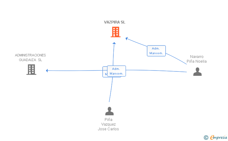 Vinculaciones societarias de VAZPIRA SL