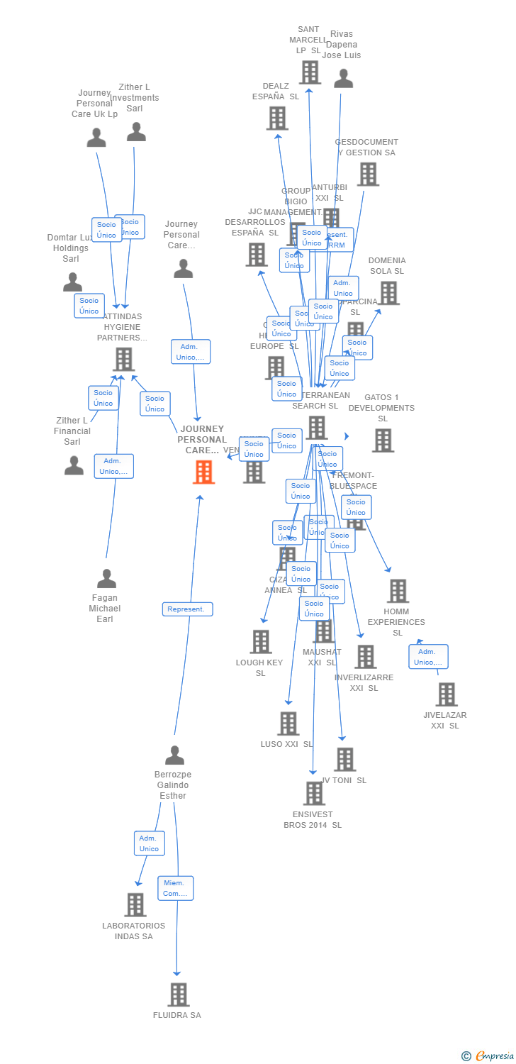 Vinculaciones societarias de JOURNEY PERSONAL CARE HOLDINGS SL