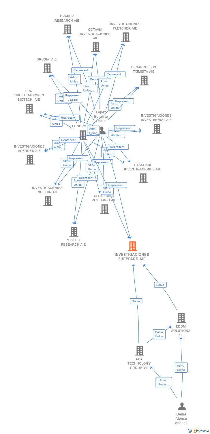 Vinculaciones societarias de INVESTIGACIONES SHEPPARD AIE