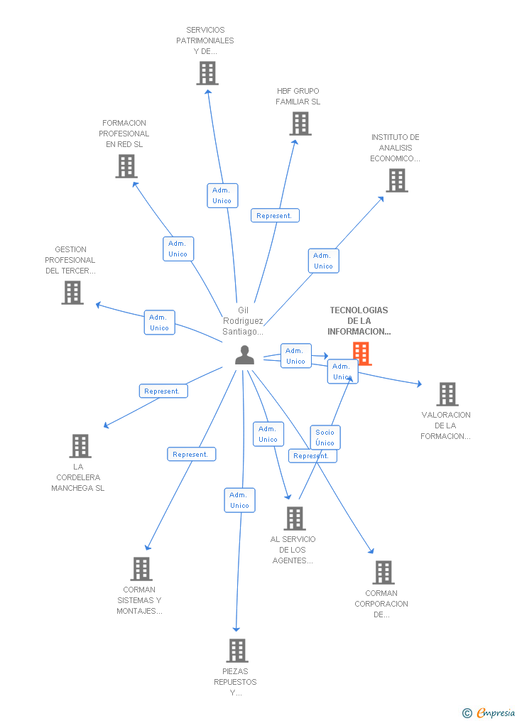 Vinculaciones societarias de TECNOLOGIAS DE LA INFORMACION Y LA COMUNICACION DEL TERCER SECTOR SL