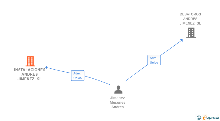 Vinculaciones societarias de INSTALACIONES ANDRES JIMENEZ SL