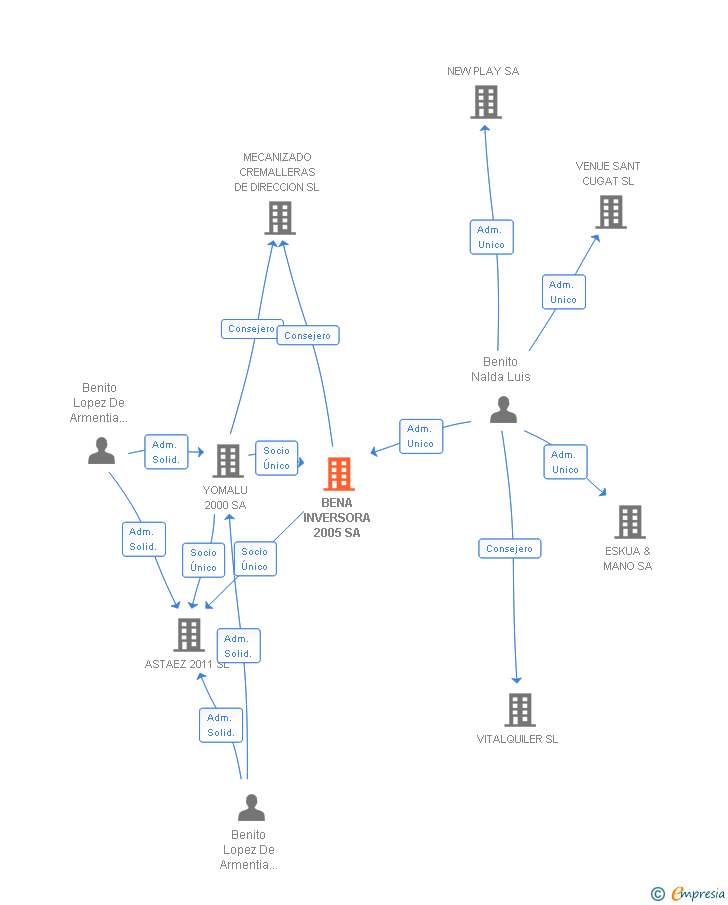 Vinculaciones societarias de BENA INVERSORA 2005 SA