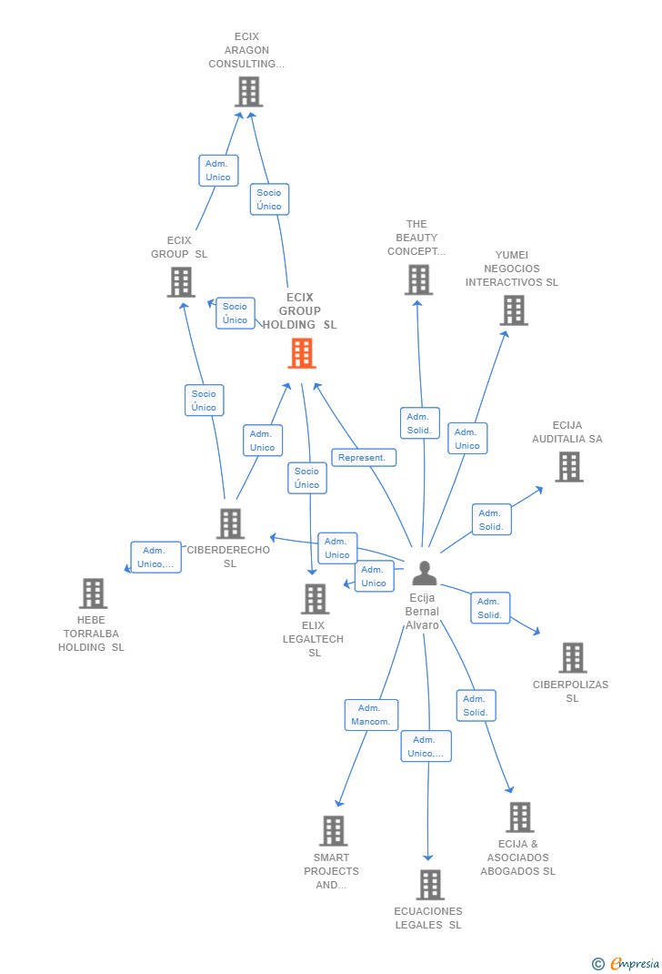 Vinculaciones societarias de ECIX GROUP HOLDING SL