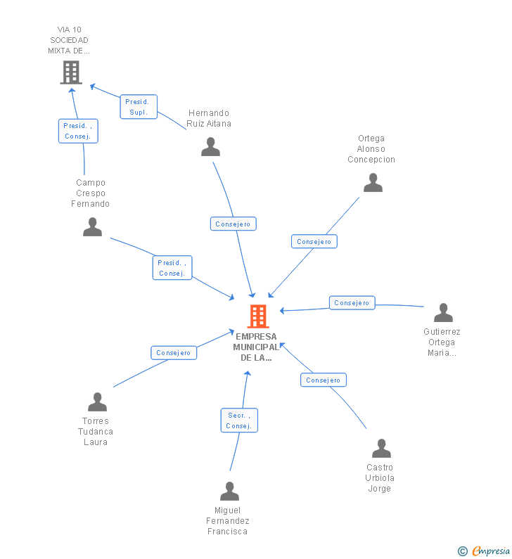 Vinculaciones societarias de EMPRESA MUNICIPAL DE LA VIVIENDA DE MIRANDA DE EBRO SA