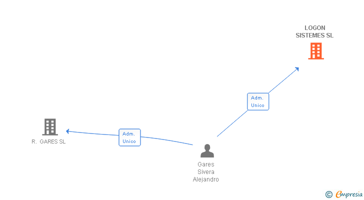 Vinculaciones societarias de LOGON SISTEMES SL