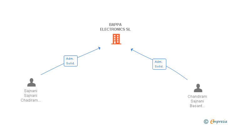 Vinculaciones societarias de BAPPA ELECTRONICS SL