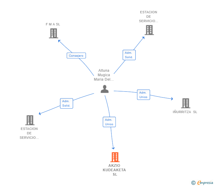 Vinculaciones societarias de AKZIO KUDEAKETA SL