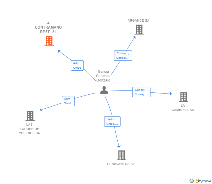 Vinculaciones societarias de A CONTRAMANO REST SL
