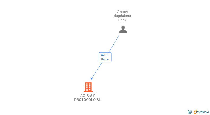 Vinculaciones societarias de ACTOS Y PROTOCOLO SL