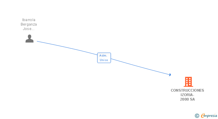 Vinculaciones societarias de CONSTRUCCIONES IZORIA-2000 SA