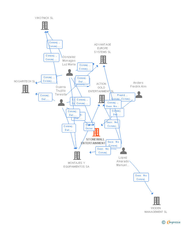 Vinculaciones societarias de STONEWALL ENTERTAINMENT SL