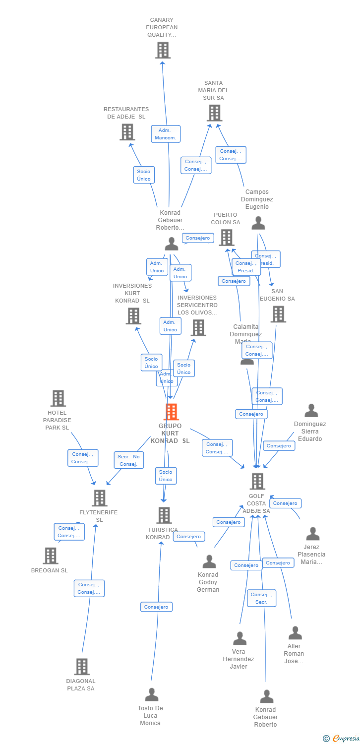 Vinculaciones societarias de GRUPO KURT KONRAD SL