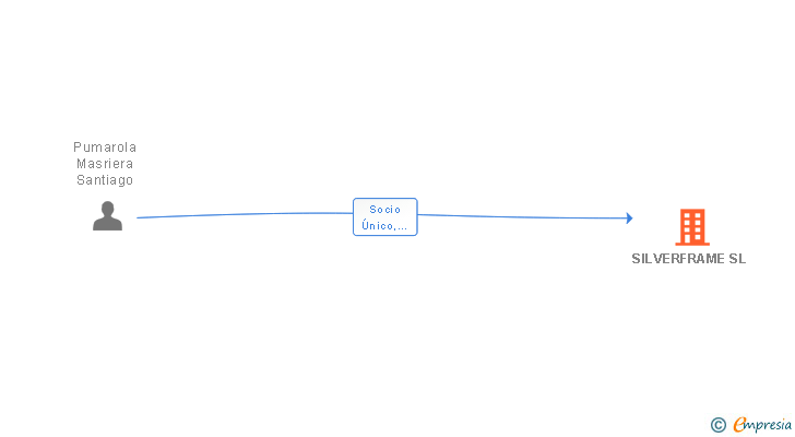 Vinculaciones societarias de SILVERFRAME SL