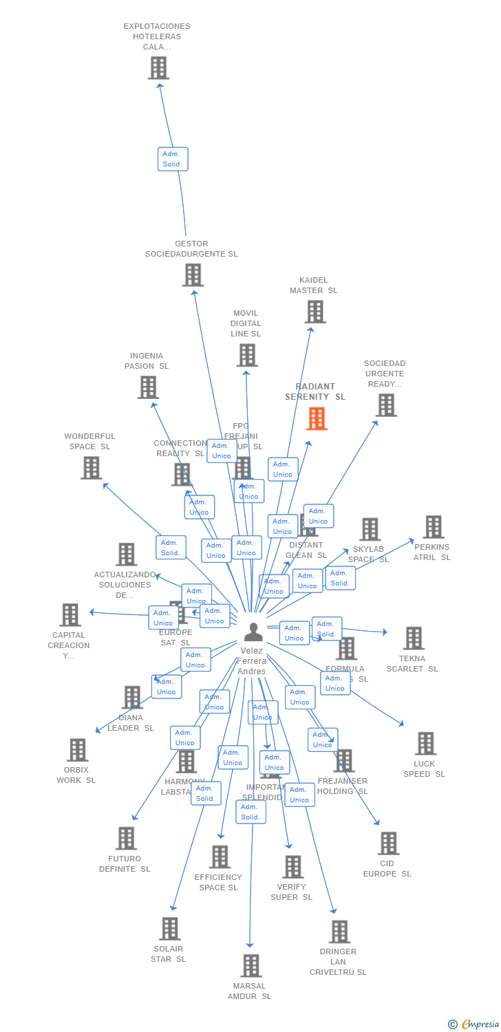 Vinculaciones societarias de TELEKER TECHNOLOGIES SL
