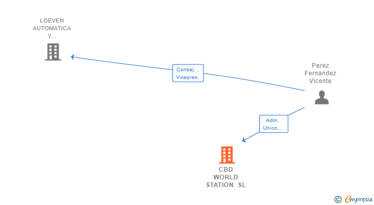 Vinculaciones societarias de CBD WORLD STATION SL