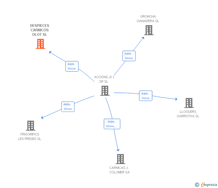 Vinculaciones societarias de DESPIECES CARNICOS OLOT SL