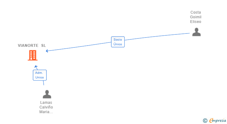 Vinculaciones societarias de VIANORTE SL