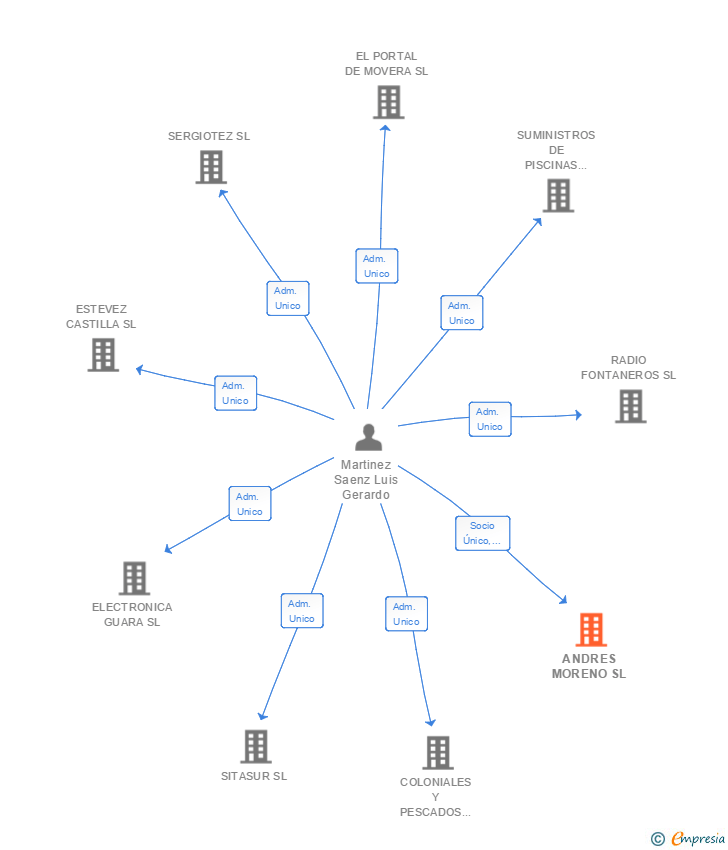 Vinculaciones societarias de ANDRES MORENO SL