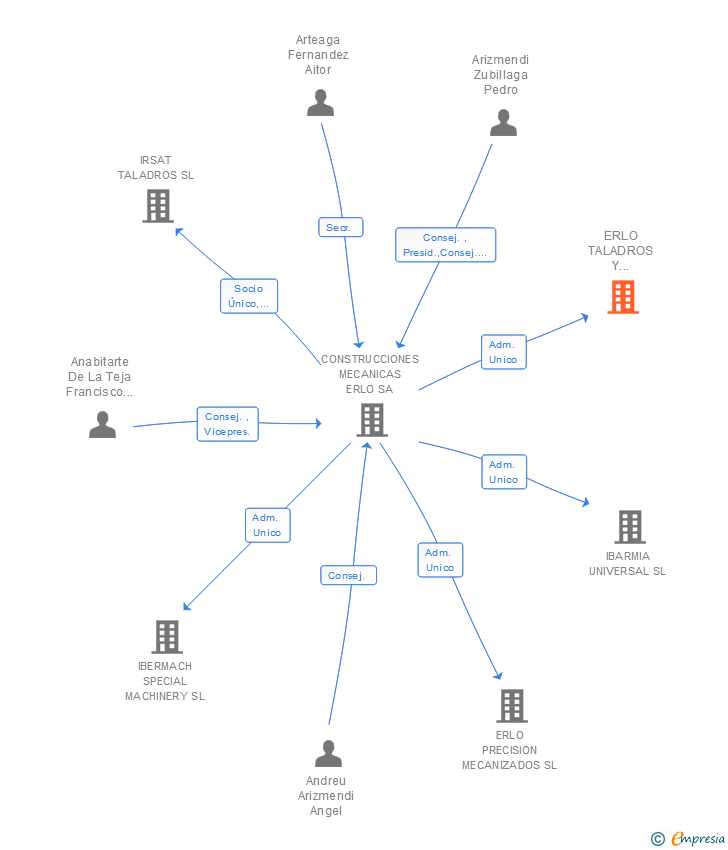 Vinculaciones societarias de ERLO TALADROS Y ROSCADORAS SL