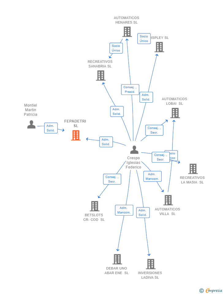 Vinculaciones societarias de FEPADETRI SL