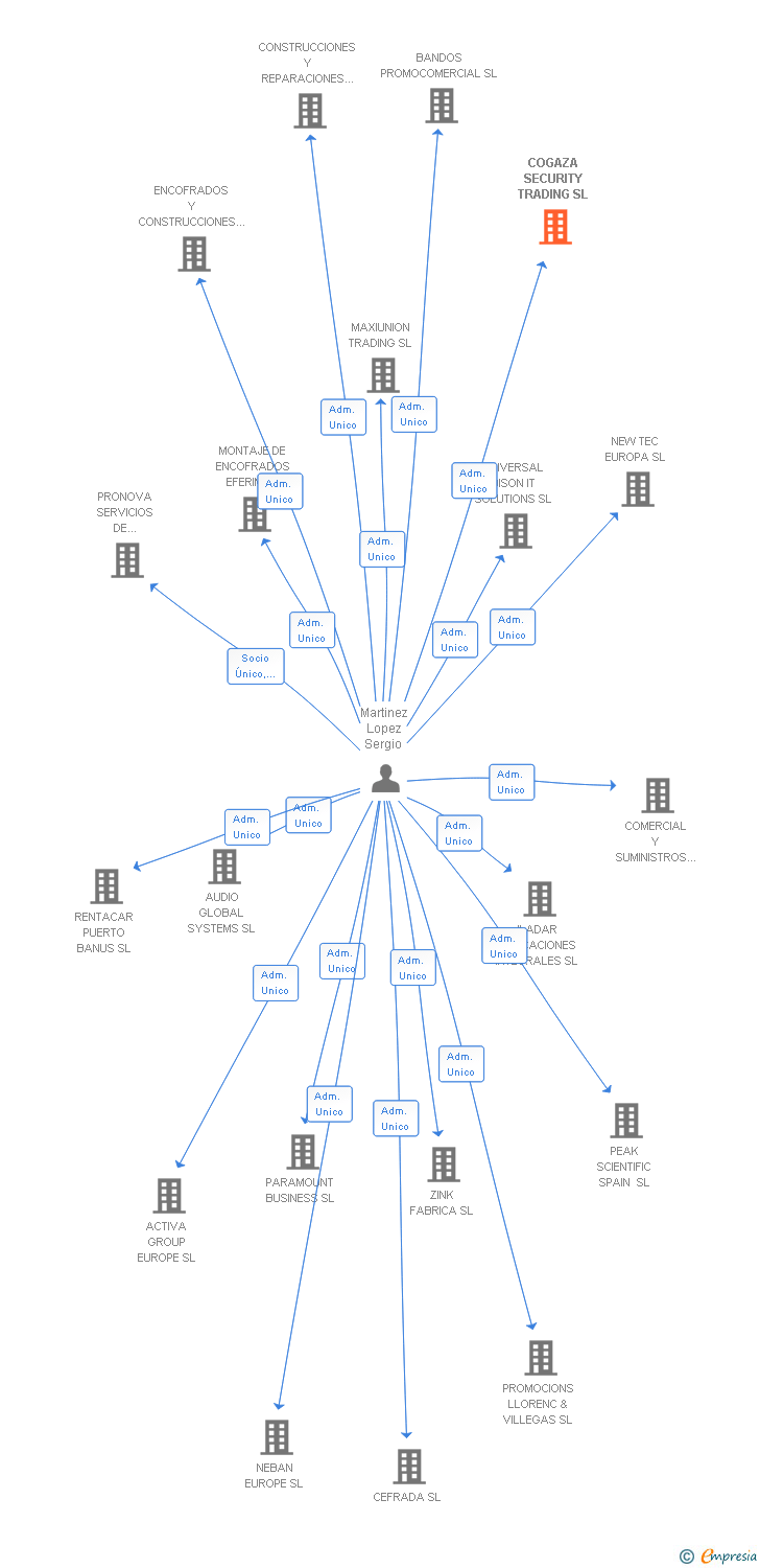 Vinculaciones societarias de COGAZA SECURITY TRADING SL