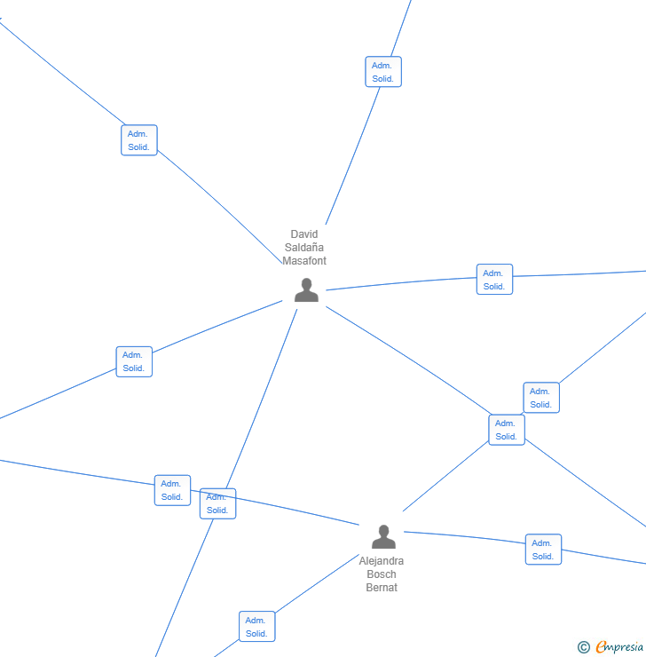 Vinculaciones societarias de VIDA SANU POOLS SL
