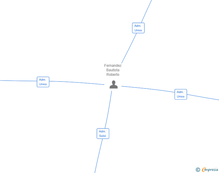 Vinculaciones societarias de TRESB FAST MADRID SL