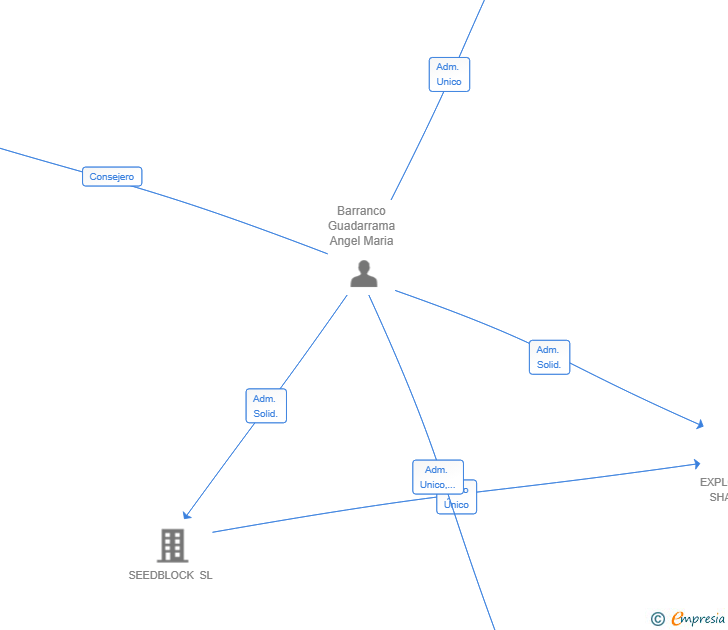 Vinculaciones societarias de ABG PARTNERS SL