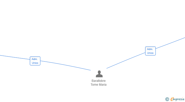 Vinculaciones societarias de MARIA PITA RESTAURACION  SL