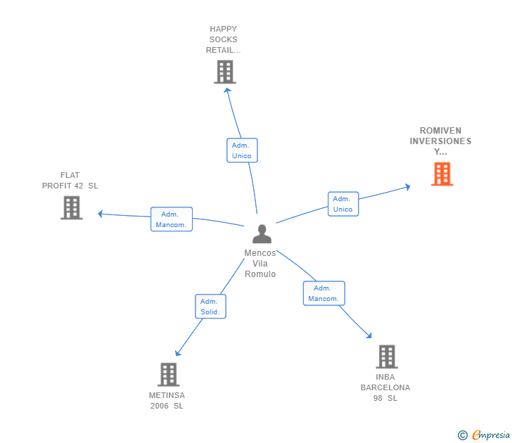 Vinculaciones societarias de ROMIVEN INVERSIONES Y CONSULTORIA SL