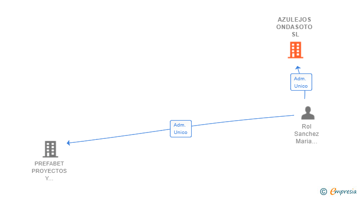 Vinculaciones societarias de AZULEJOS ONDASOTO SL