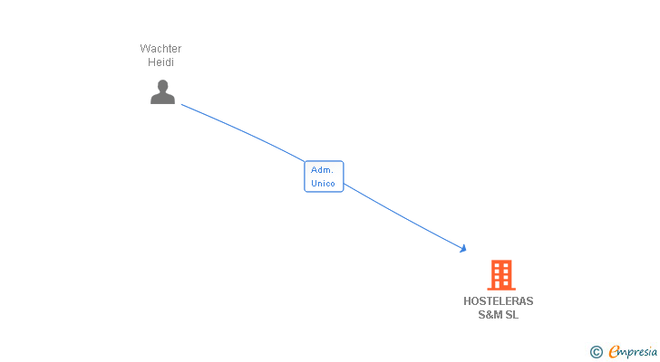 Vinculaciones societarias de HOSTELERAS S&M SL