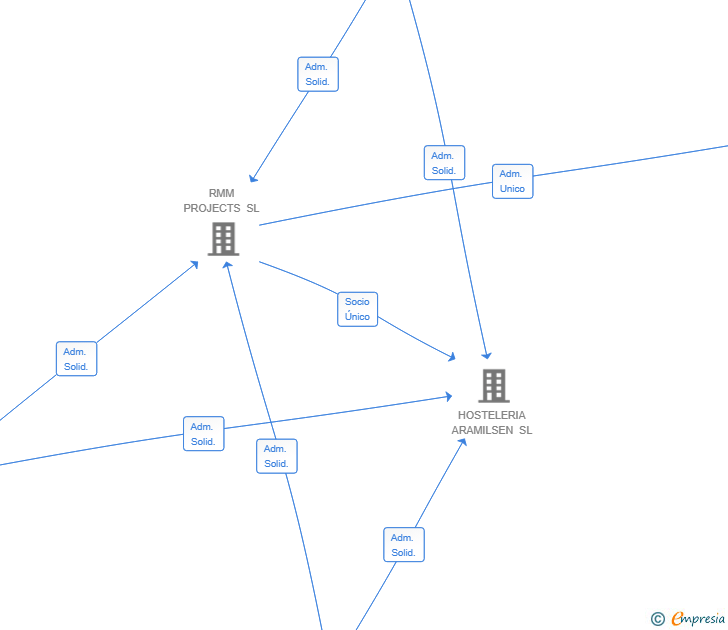 Vinculaciones societarias de E3 POWER SOLUTIONS SL