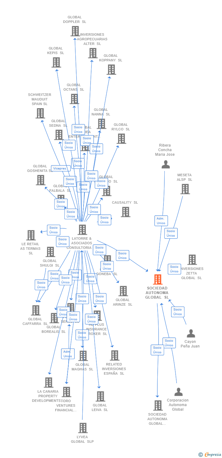 Vinculaciones societarias de SOCIEDAD AUTONOMA GLOBAL SL