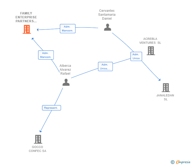 Vinculaciones societarias de FAMILY ENTERPRISE PARTNERS SL