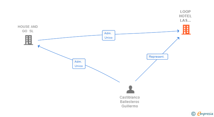 Vinculaciones societarias de LOOP HOTEL LAS VENTAS SL