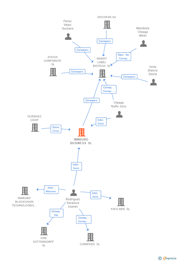 Vinculaciones societarias de INNKUBO BUSINESS SL
