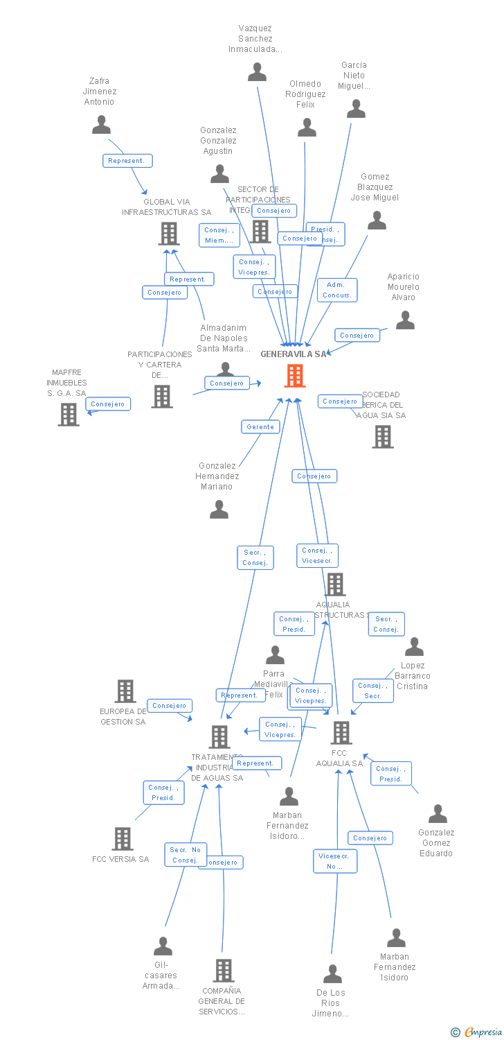 Vinculaciones societarias de GENERAVILA SA
