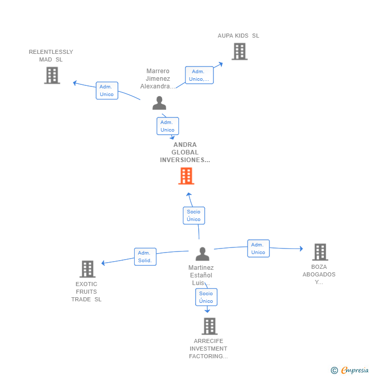 Vinculaciones societarias de ANDRA GLOBAL INVERSIONES SL