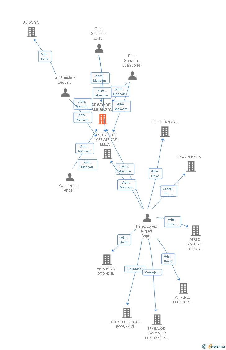 Vinculaciones societarias de CRISTO DEL AMPARO SL