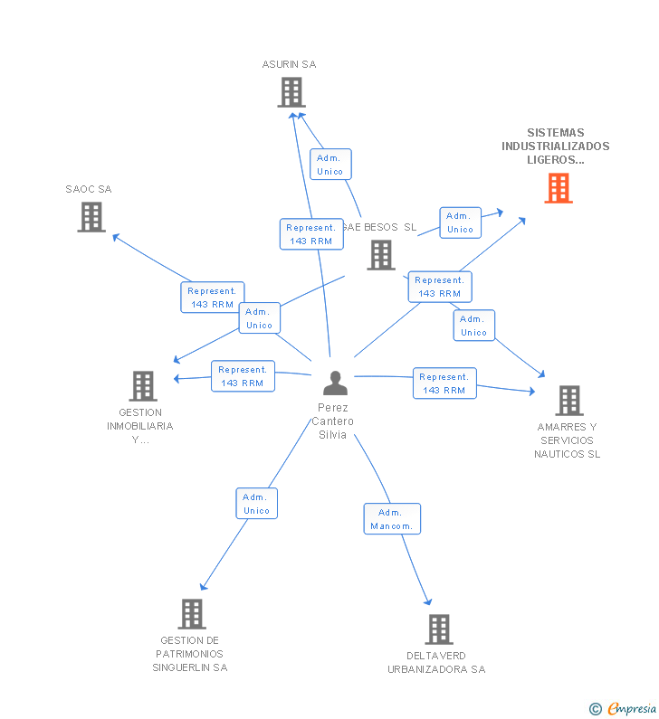 Vinculaciones societarias de SISTEMAS INDUSTRIALIZADOS LIGEROS DE CONSTRUCCION SA